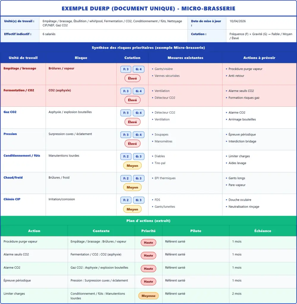 Exemple DUERP Micro-brasserie 2026 rempli : tableau des risques, plan d'actions et pr&eacute;vention (mod&egrave;le PDF gratuit)