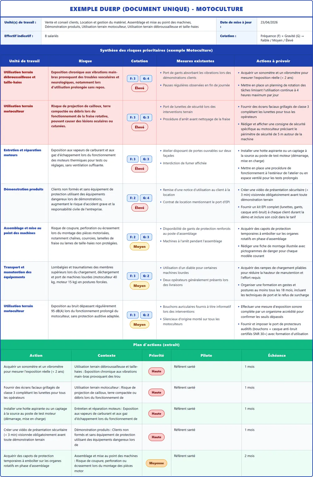 Exemple DUERP Motoculture 2026 rempli : tableau des risques, plan d'actions et pr&eacute;vention (mod&egrave;le PDF gratuit)