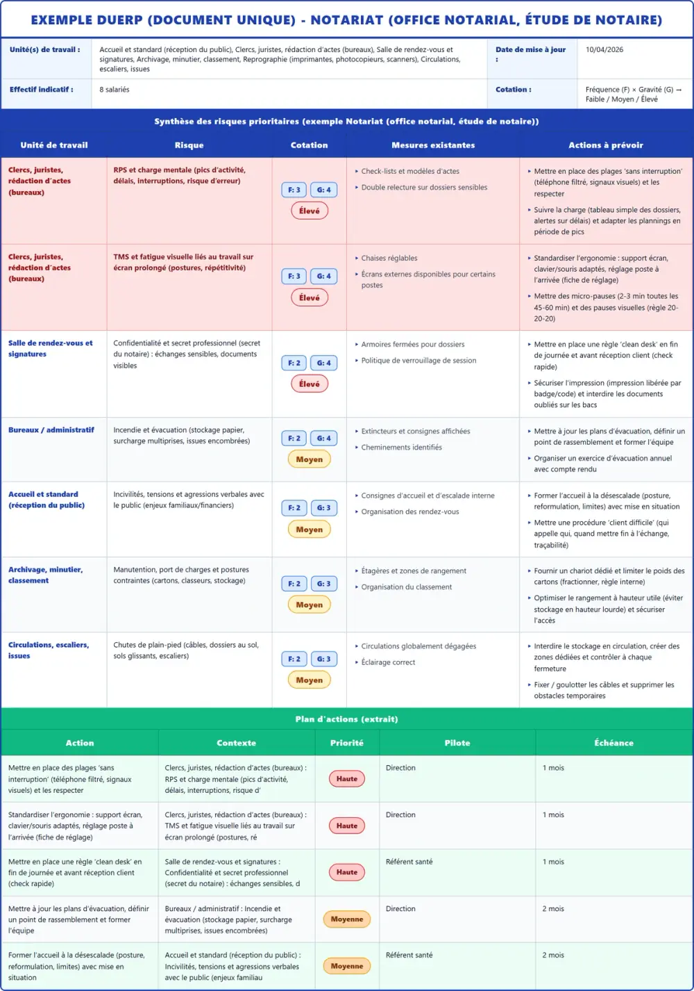 Exemple DUERP Notariat (office notarial, étude de notaire) 2026 rempli : tableau des risques, plan d'actions et pr&eacute;vention (mod&egrave;le PDF gratuit)