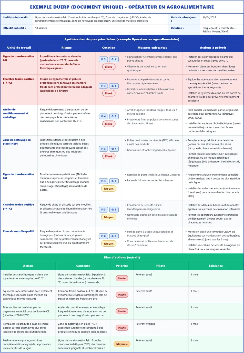 Exemple DUERP Opérateur en agroalimentaire 2026 rempli : tableau des risques, plan d'actions et pr&eacute;vention (mod&egrave;le PDF gratuit)