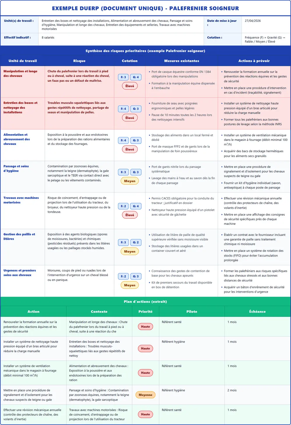 Exemple DUERP Palefrenier soigneur 2026 rempli : tableau des risques, plan d'actions et pr&eacute;vention (mod&egrave;le PDF gratuit)