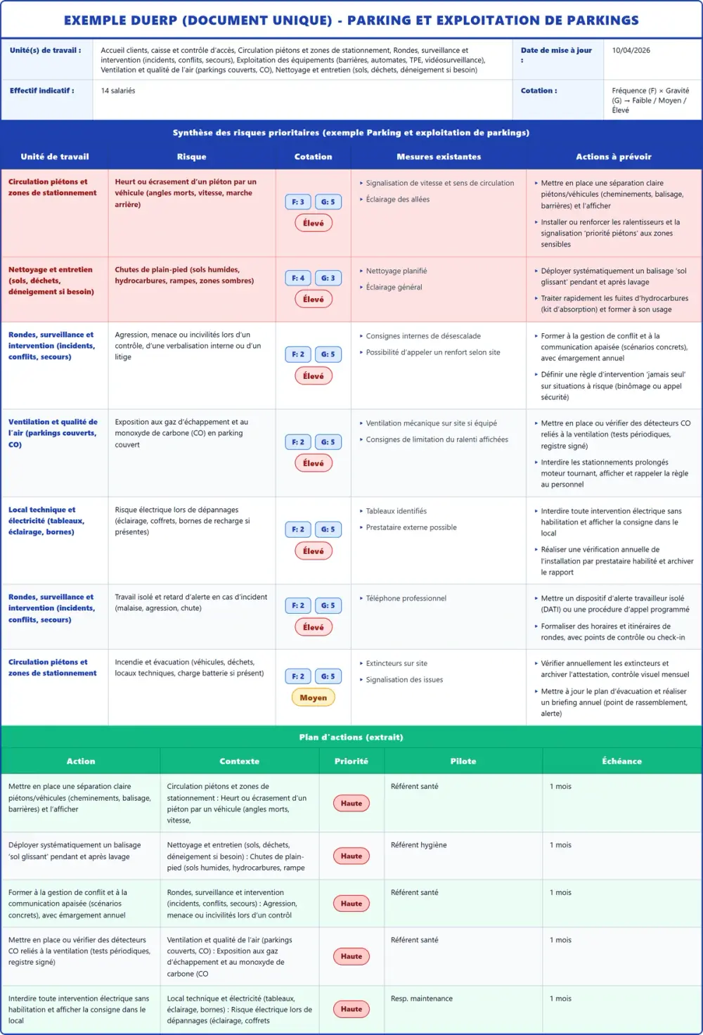 Exemple DUERP Parking et exploitation de parkings 2026 rempli : tableau des risques, plan d'actions et pr&eacute;vention (mod&egrave;le PDF gratuit)