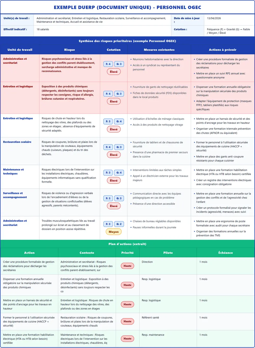 Exemple DUERP Personnel OGEC 2026 rempli : tableau des risques, plan d'actions et pr&eacute;vention (mod&egrave;le PDF gratuit)