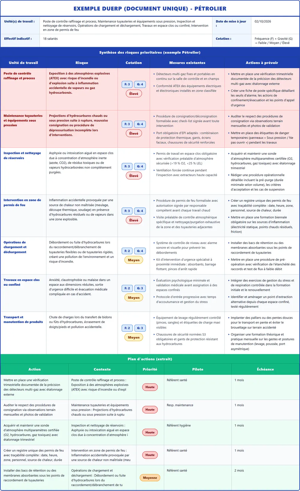 Exemple DUERP Pétrolier 2026 rempli : tableau des risques, plan d'actions et pr&eacute;vention (mod&egrave;le PDF gratuit)