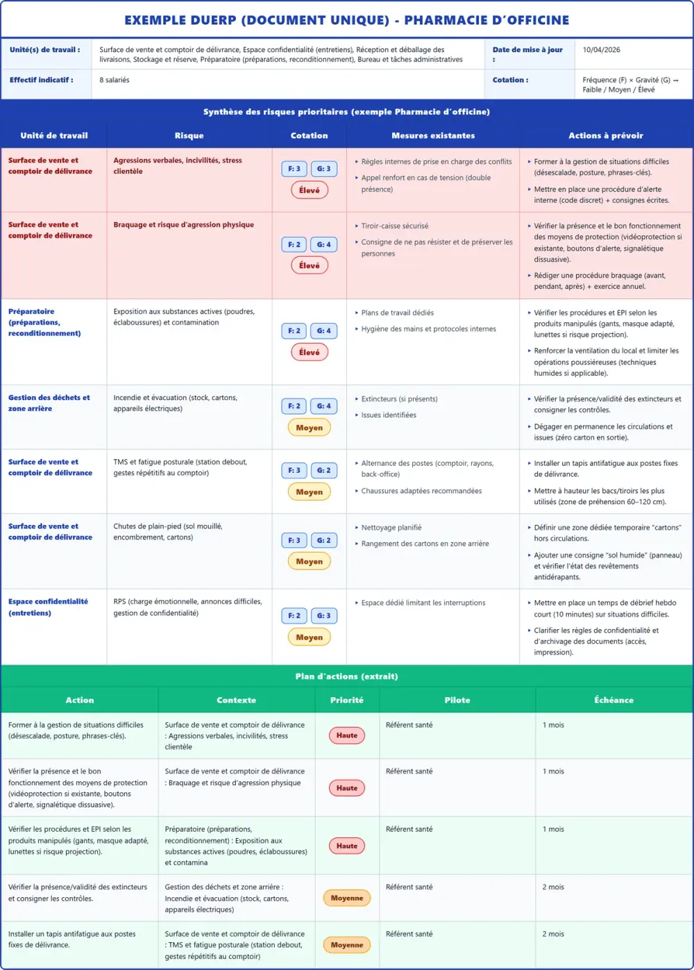 Exemple DUERP Pharmacie d’officine 2026 rempli : tableau des risques, plan d'actions et pr&eacute;vention (mod&egrave;le PDF gratuit)
