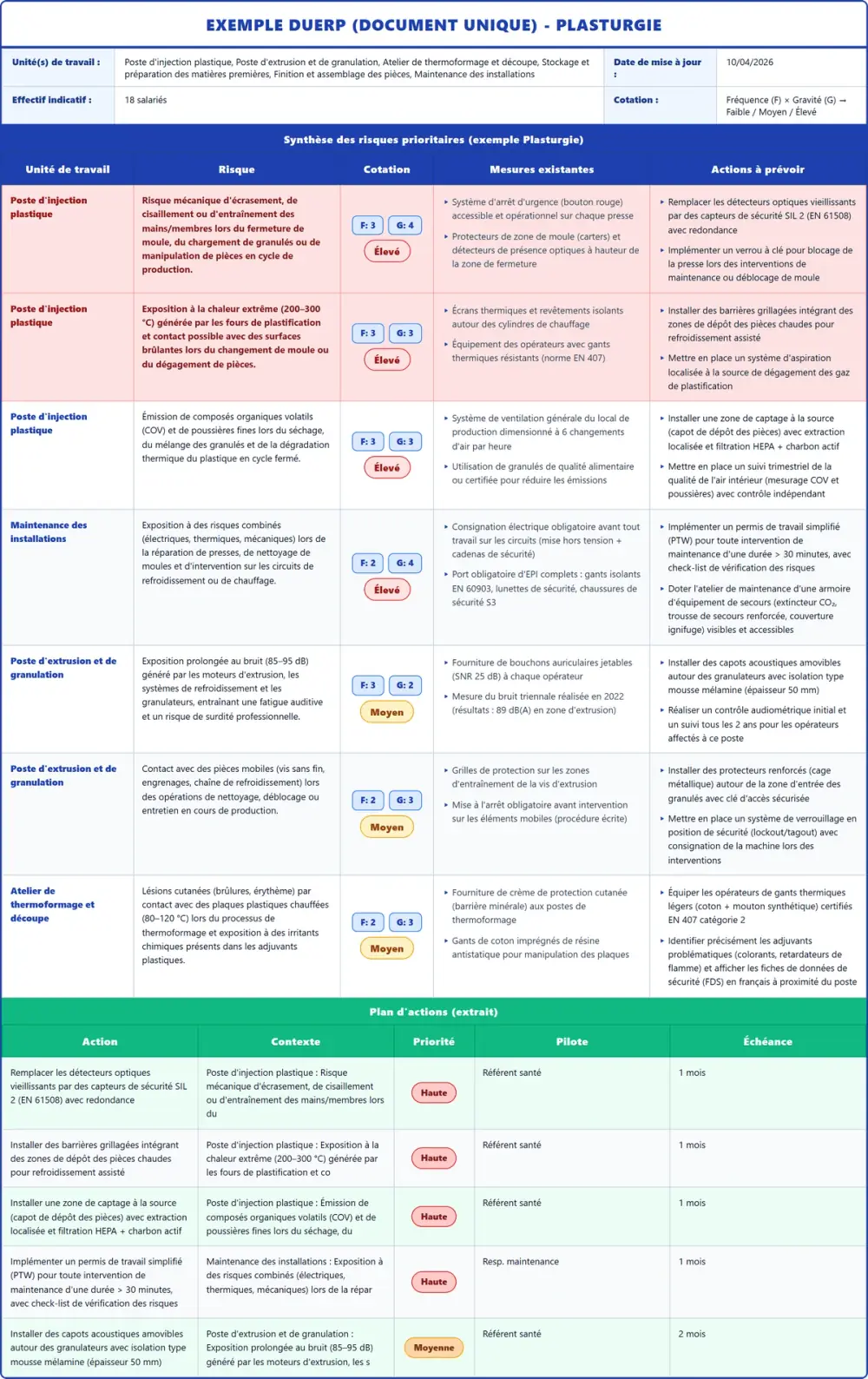 Exemple DUERP Plasturgie 2026 rempli : tableau des risques, plan d'actions et pr&eacute;vention (mod&egrave;le PDF gratuit)