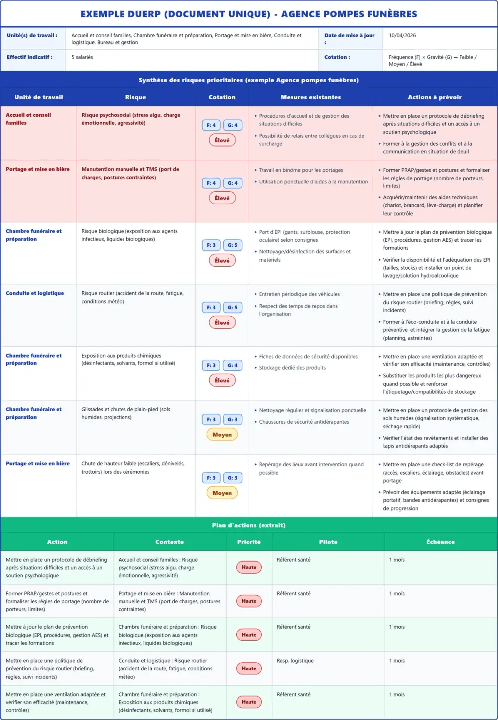 Exemple DUERP Agence pompes funèbres 2026 rempli : tableau des risques, plan d'actions et pr&eacute;vention (mod&egrave;le PDF gratuit)