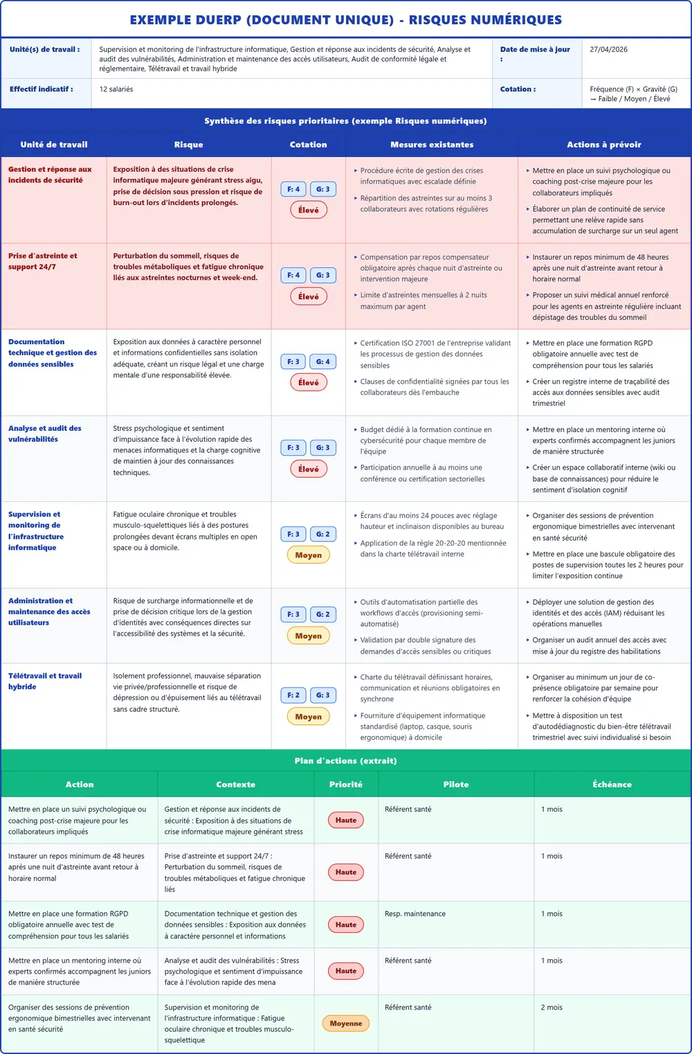 Exemple DUERP Risques numériques 2026 rempli : tableau des risques, plan d'actions et pr&eacute;vention (mod&egrave;le PDF gratuit)