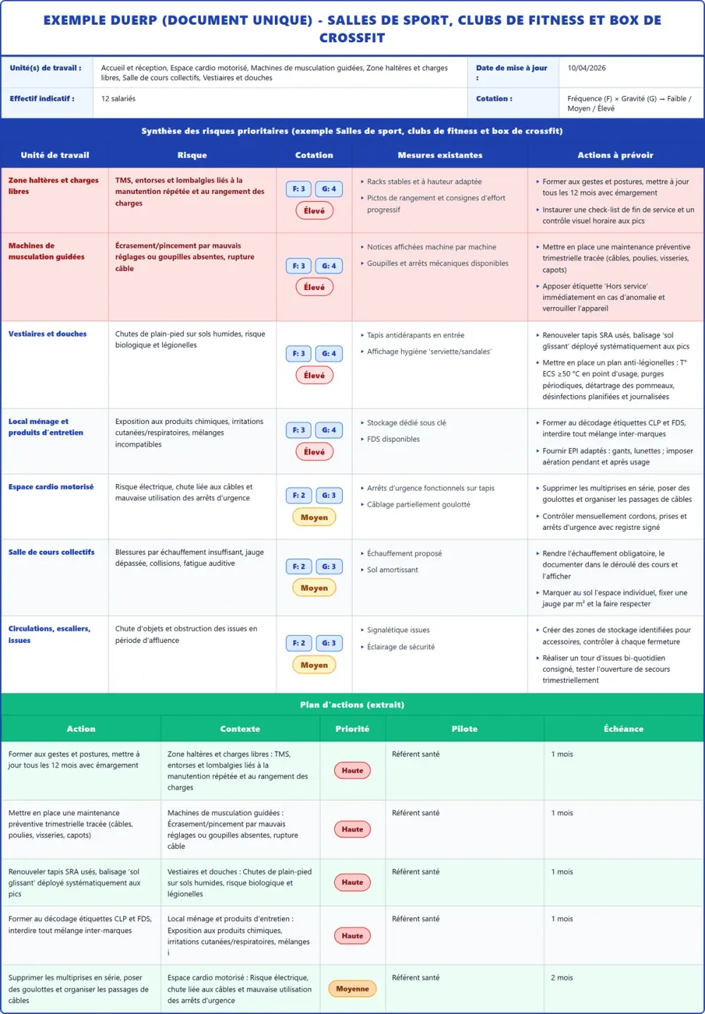 Exemple DUERP Salles de sport, clubs de fitness et box de crossfit 2026 rempli : tableau des risques, plan d'actions et pr&eacute;vention (mod&egrave;le PDF gratuit)