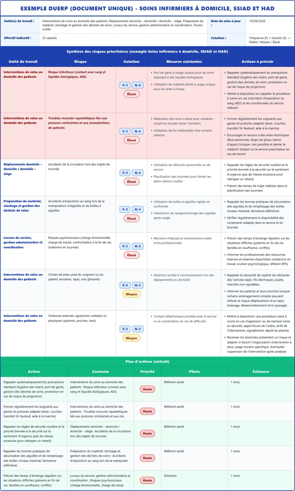 Exemple DUERP Soins infirmiers à domicile, SSIAD et HAD 2026 rempli : tableau des risques, plan d'actions et pr&eacute;vention (mod&egrave;le PDF gratuit)