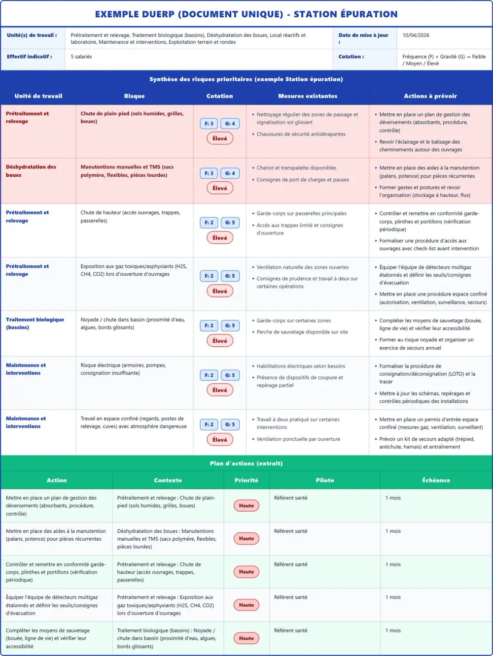 Exemple DUERP Station épuration 2026 rempli : tableau des risques, plan d'actions et pr&eacute;vention (mod&egrave;le PDF gratuit)