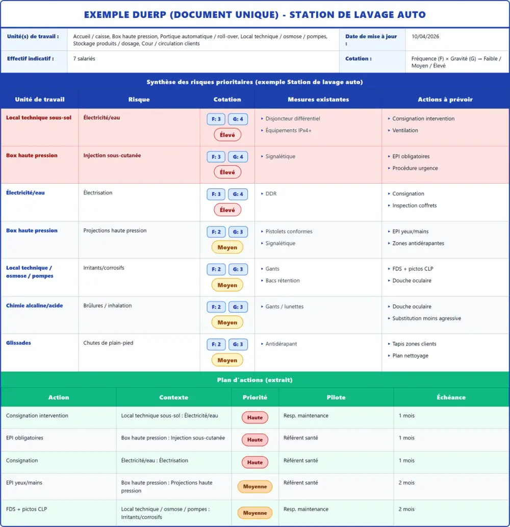 Exemple DUERP Station de lavage auto 2026 rempli : tableau des risques, plan d'actions et pr&eacute;vention (mod&egrave;le PDF gratuit)