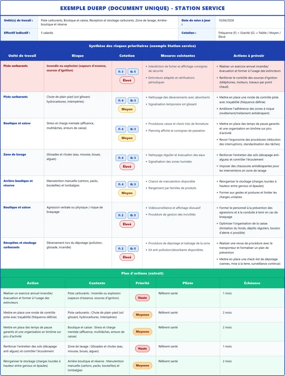 Exemple DUERP Station service 2026 rempli : tableau des risques, plan d'actions et pr&eacute;vention (mod&egrave;le PDF gratuit)