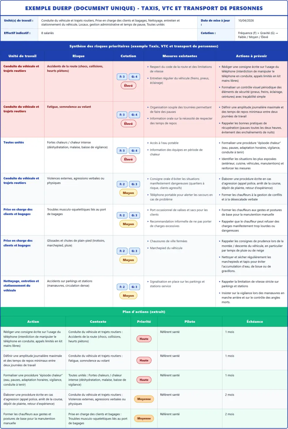 Exemple DUERP Taxis, VTC et transport de personnes 2026 rempli : tableau des risques, plan d'actions et pr&eacute;vention (mod&egrave;le PDF gratuit)