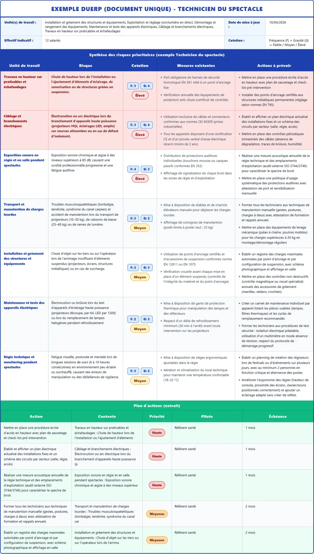 Exemple DUERP Technicien du spectacle 2026 rempli : tableau des risques, plan d'actions et pr&eacute;vention (mod&egrave;le PDF gratuit)