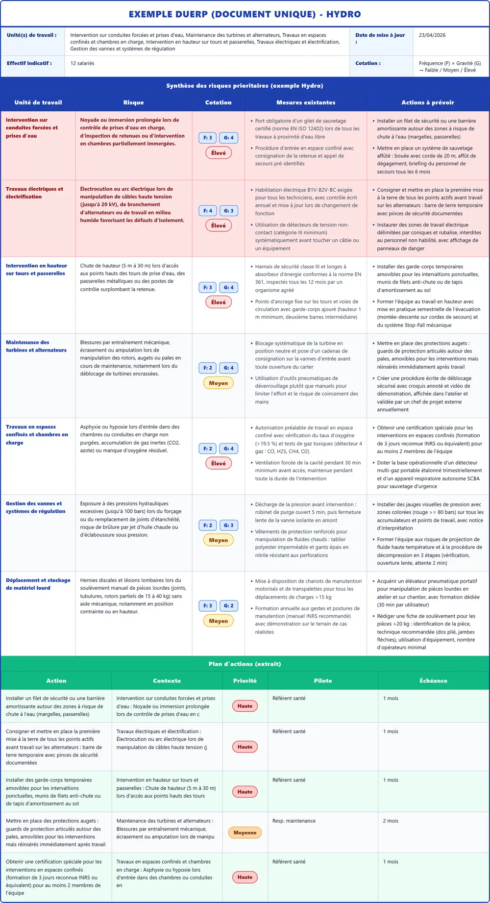 Exemple DUERP Hydro 2026 rempli : tableau des risques, plan d'actions et pr&eacute;vention (mod&egrave;le PDF gratuit)
