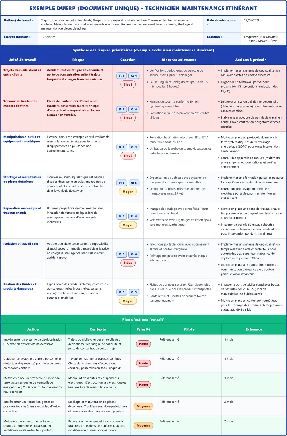 Exemple DUERP Technicien maintenance itinérant 2026 rempli : tableau des risques, plan d'actions et pr&eacute;vention (mod&egrave;le PDF gratuit)