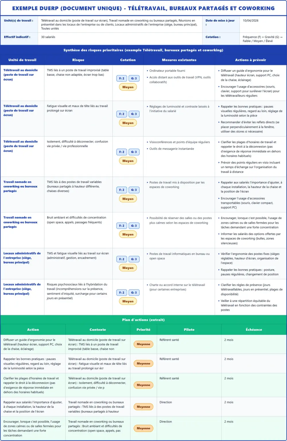Exemple DUERP Télétravail, bureaux partagés et coworking 2026 rempli : tableau des risques, plan d'actions et pr&eacute;vention (mod&egrave;le PDF gratuit)