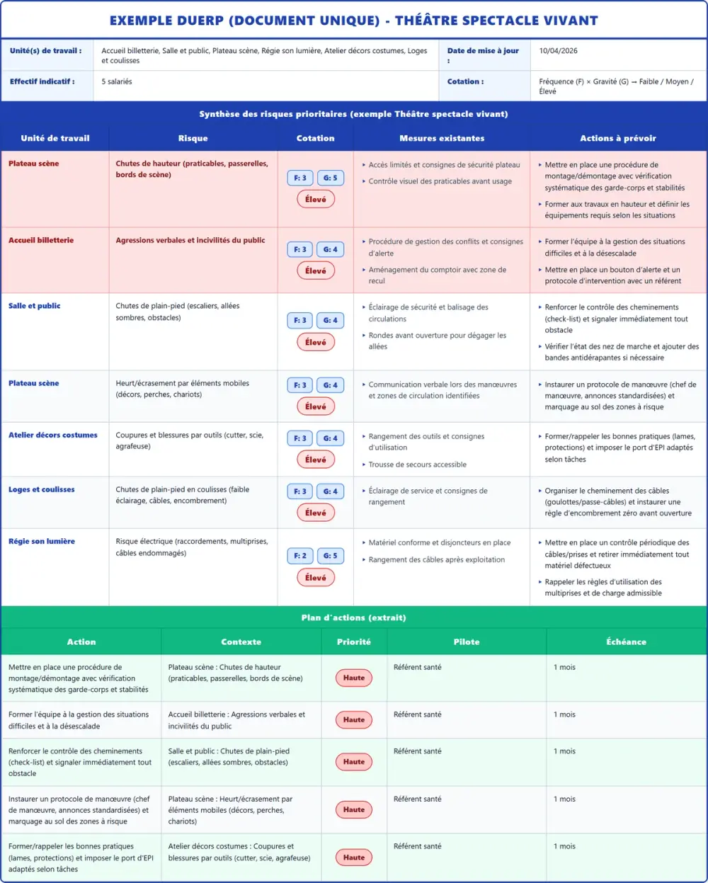 Exemple DUERP Théâtre spectacle vivant 2026 rempli : tableau des risques, plan d'actions et pr&eacute;vention (mod&egrave;le PDF gratuit)