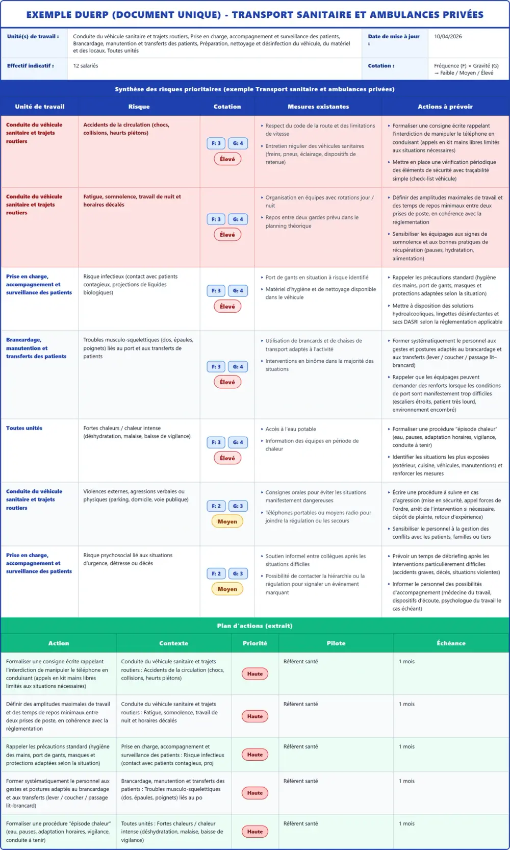 Exemple DUERP Transport sanitaire et ambulances privées 2026 rempli : tableau des risques, plan d'actions et pr&eacute;vention (mod&egrave;le PDF gratuit)