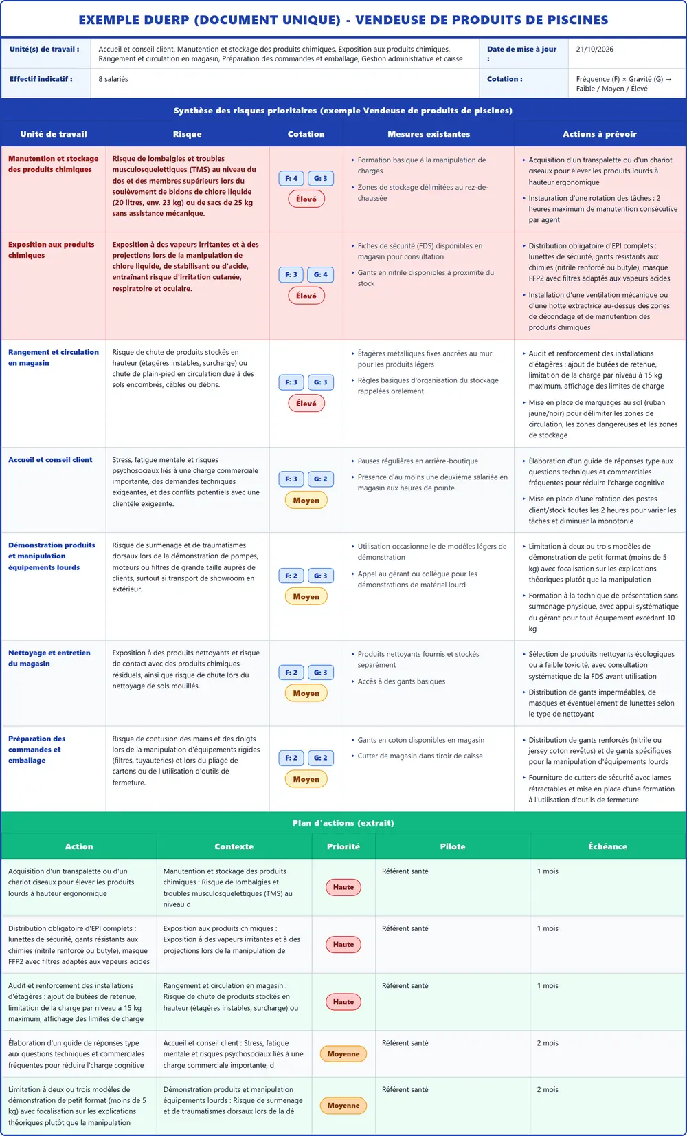 Exemple DUERP Vendeuse de produits de piscines 2026 rempli : tableau des risques et plan d'actions