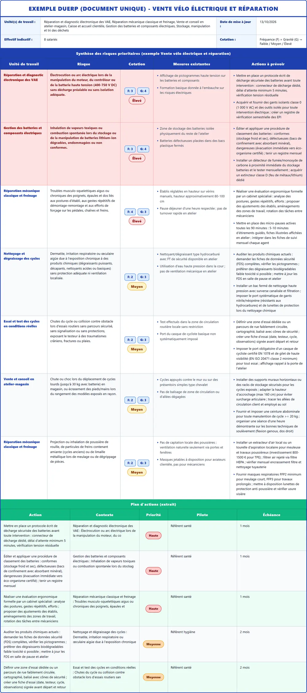 Exemple de DUERP Vente vélo électrique et réparation rempli, document unique 2026 : tableau des risques et plan d'actions